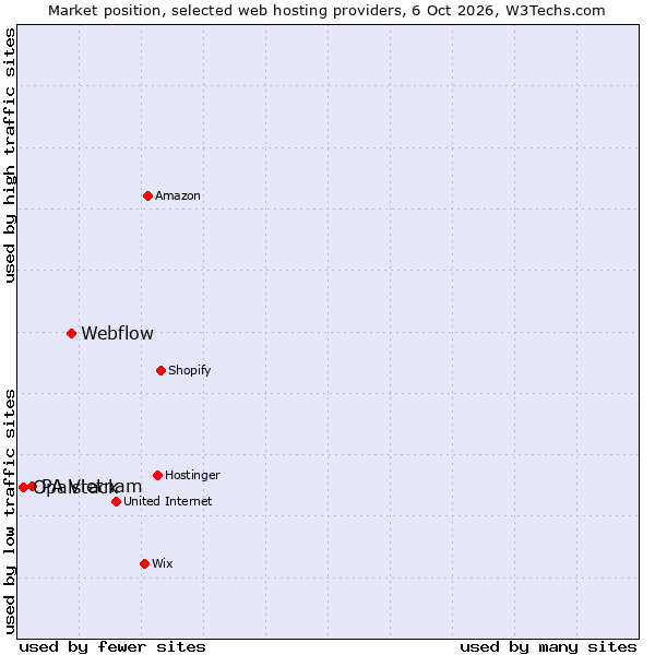 Market position of Webflow vs. PA Vietnam vs. Opalstack