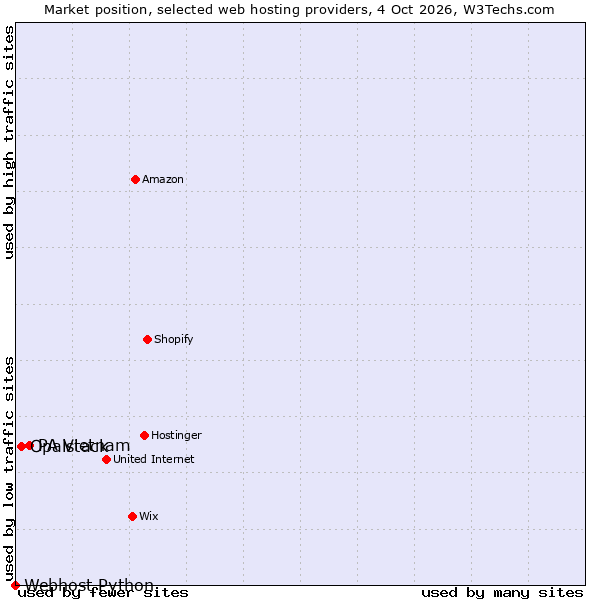 Market position of PA Vietnam vs. Opalstack vs. Webhost Python
