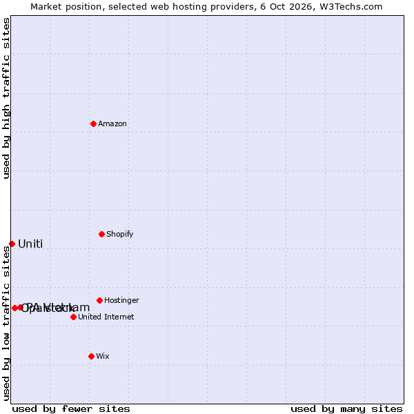 Market position of PA Vietnam vs. Opalstack vs. Uniti