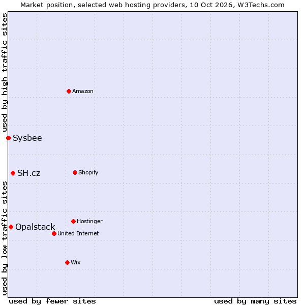Market position of SH.cz vs. Opalstack vs. Sysbee
