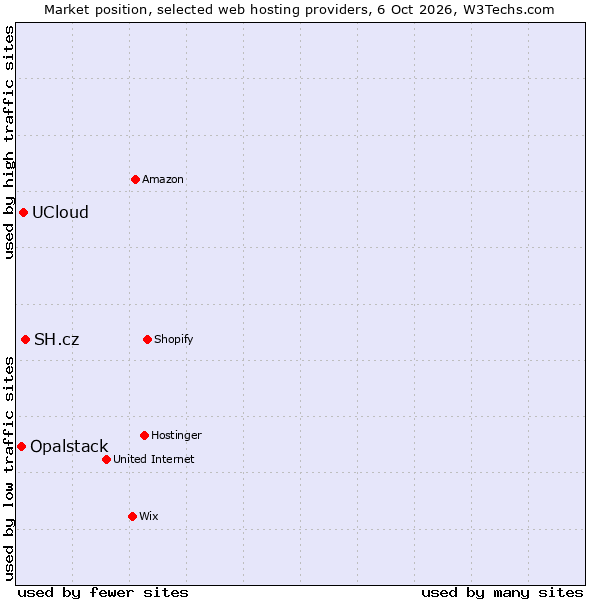 Market position of SH.cz vs. UCloud vs. Opalstack