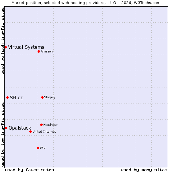 Market position of SH.cz vs. Opalstack vs. Virtual Systems