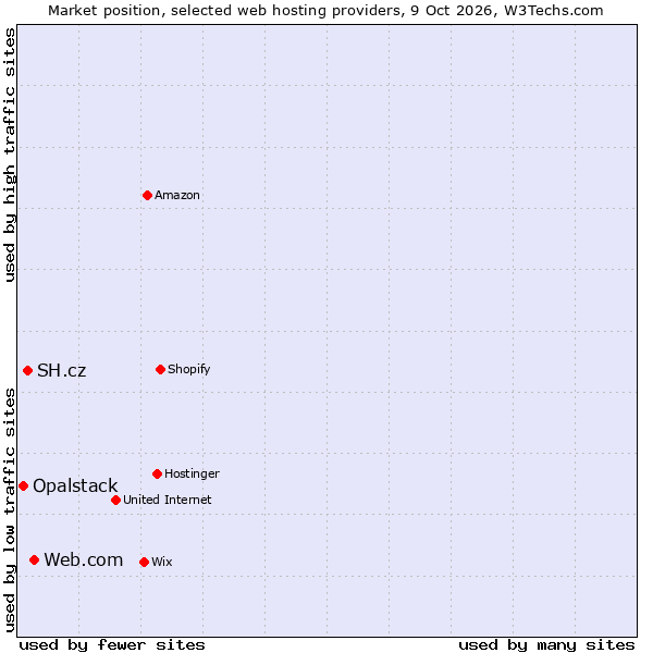Market position of Web.com vs. SH.cz vs. Opalstack