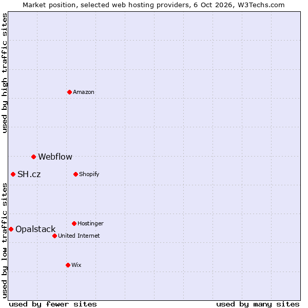 Market position of Webflow vs. SH.cz vs. Opalstack