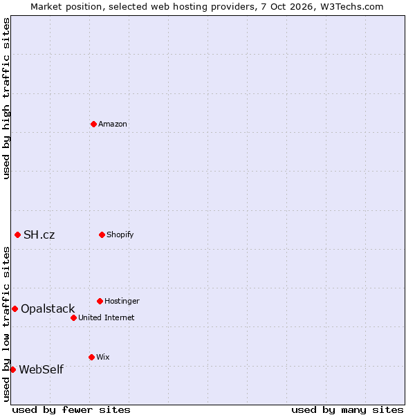 Market position of SH.cz vs. Opalstack vs. WebSelf