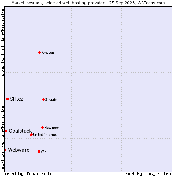 Market position of SH.cz vs. Opalstack vs. Webware