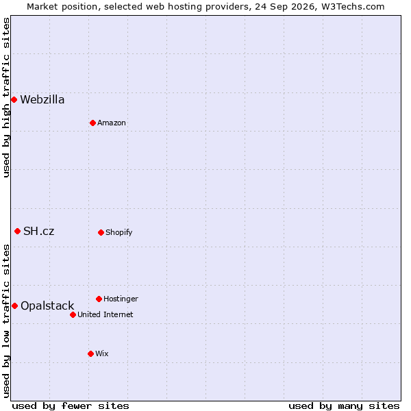 Market position of SH.cz vs. Opalstack vs. Webzilla