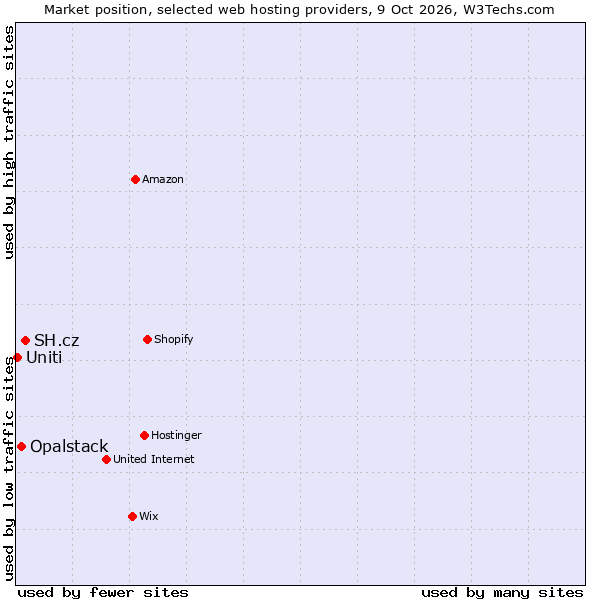 Market position of SH.cz vs. Opalstack vs. Uniti