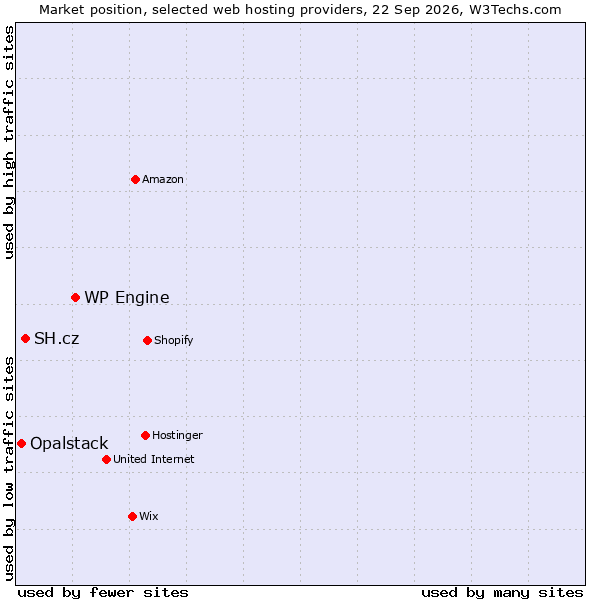 Market position of WP Engine vs. SH.cz vs. Opalstack