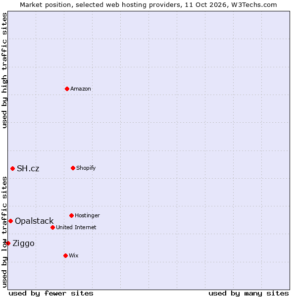 Market position of SH.cz vs. Opalstack vs. Ziggo