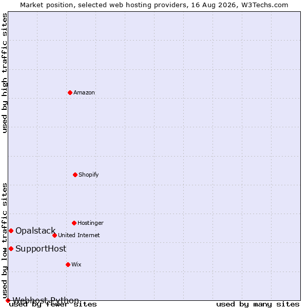 Market position of SupportHost vs. Opalstack vs. Webhost Python