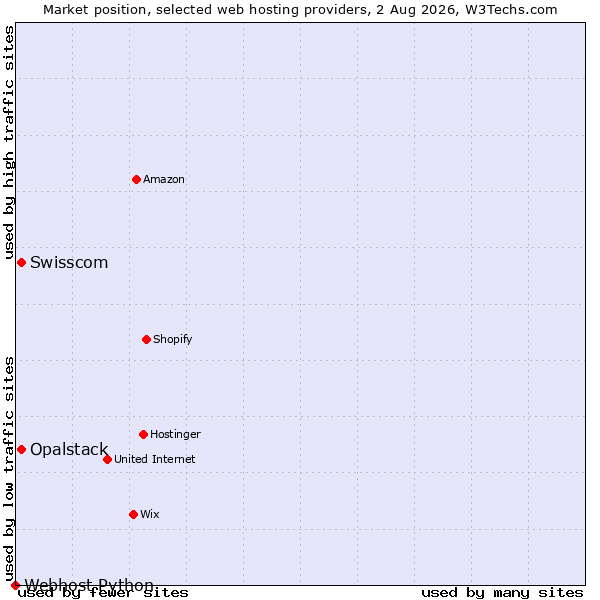 Market position of Swisscom vs. Opalstack vs. Webhost Python