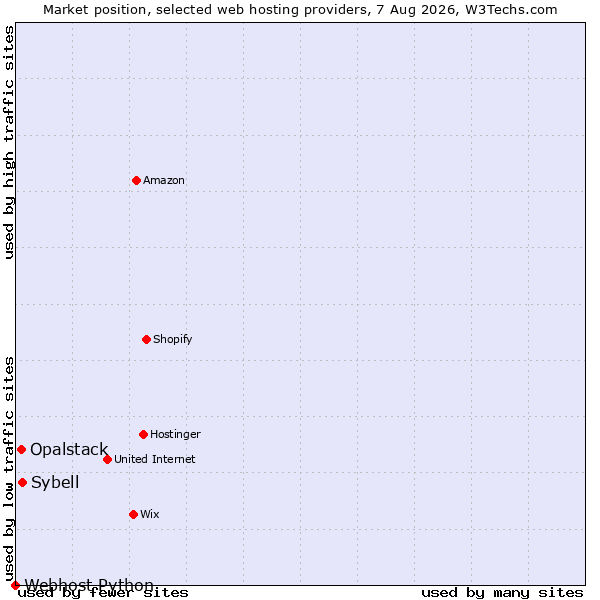 Market position of Sybell vs. Opalstack vs. Webhost Python