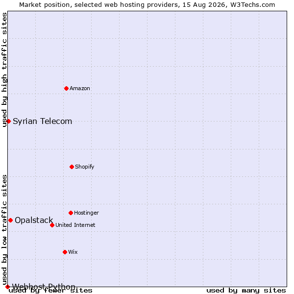 Market position of Opalstack vs. Syrian Telecom vs. Webhost Python