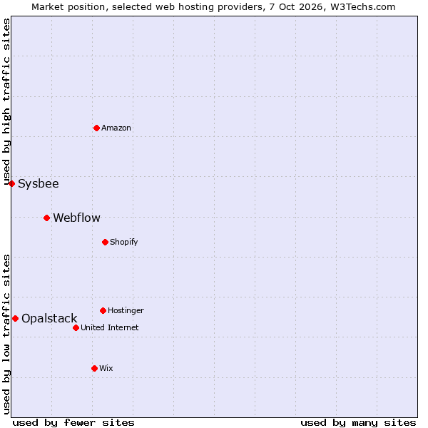 Market position of Webflow vs. Opalstack vs. Sysbee