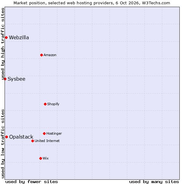 Market position of Opalstack vs. Webzilla vs. Sysbee