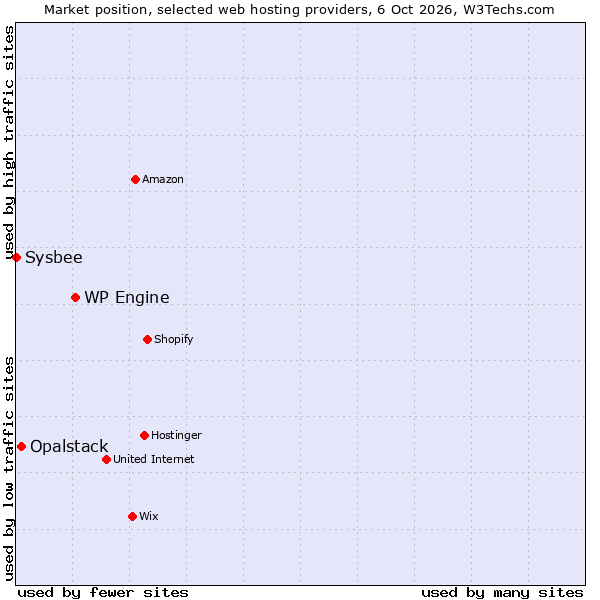 Market position of WP Engine vs. Opalstack vs. Sysbee