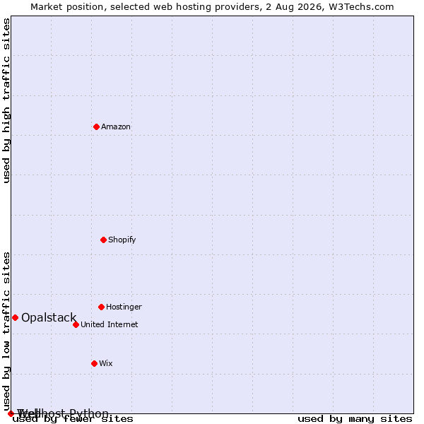 Market position of Opalstack vs. Tcell vs. Webhost Python