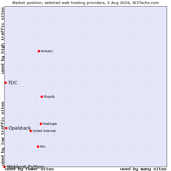 Market position of Opalstack vs. TDC vs. Webhost Python