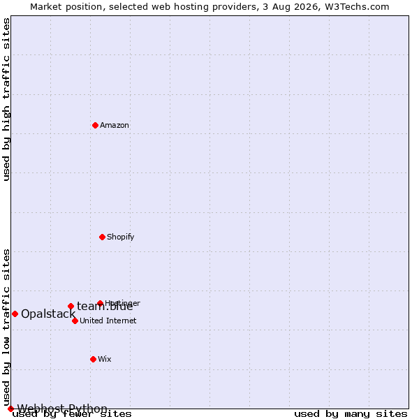 Market position of team.blue vs. Opalstack vs. Webhost Python