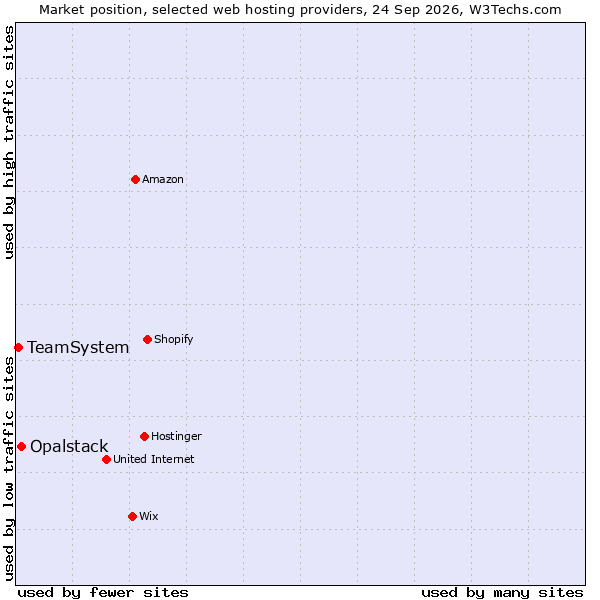 Market position of Opalstack vs. TeamSystem
