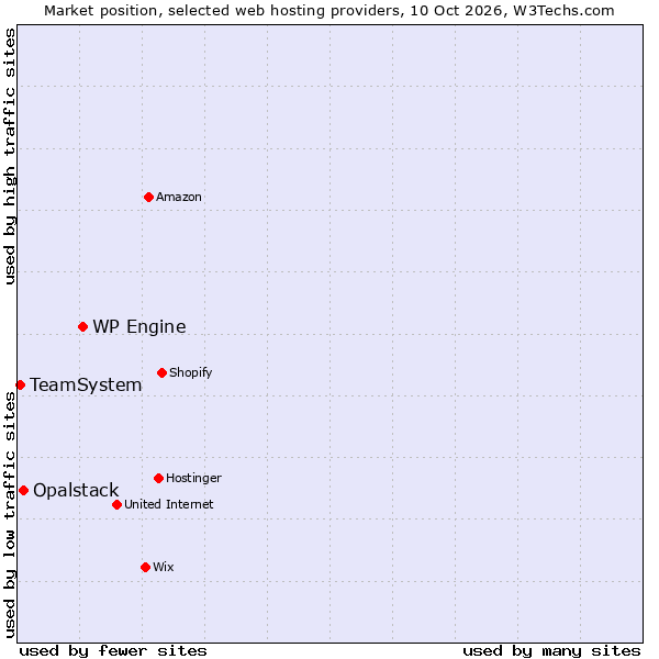 Market position of WP Engine vs. Opalstack vs. TeamSystem