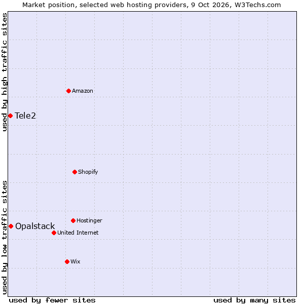 Market position of Opalstack vs. Tele2