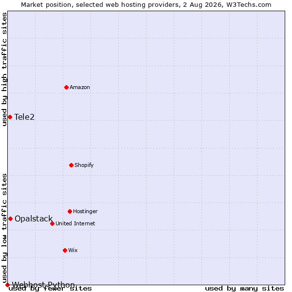 Market position of Opalstack vs. Tele2 vs. Webhost Python