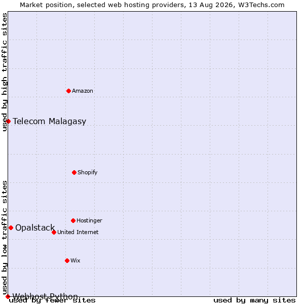 Market position of Opalstack vs. Telecom Malagasy vs. Webhost Python