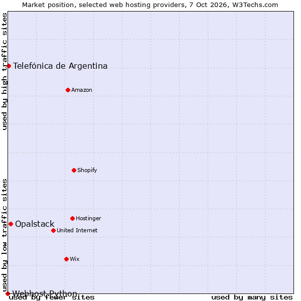 Market position of Opalstack vs. Telefónica de Argentina vs. Webhost Python