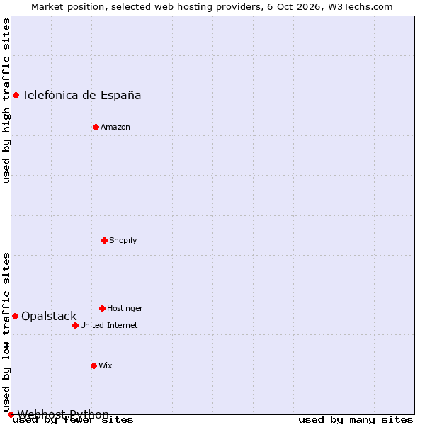 Market position of Telefónica de España vs. Opalstack vs. Webhost Python