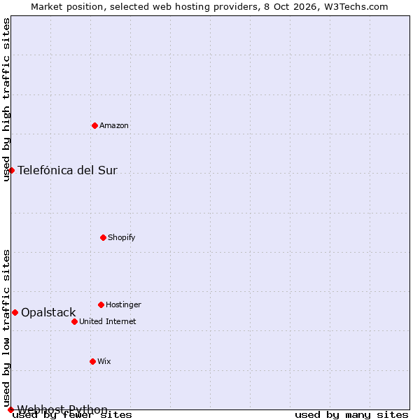 Market position of Opalstack vs. Telefónica del Sur vs. Webhost Python