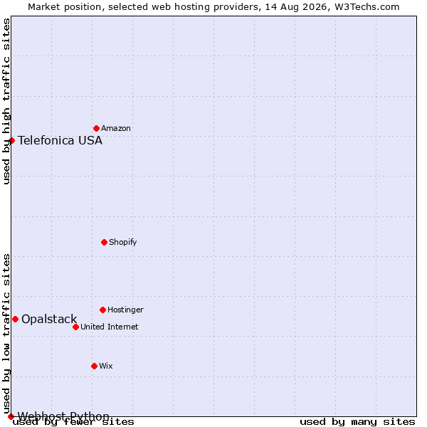 Market position of Opalstack vs. Telefonica USA vs. Webhost Python
