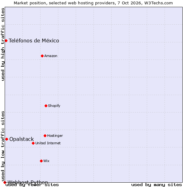 Market position of Opalstack vs. Teléfonos de México vs. Webhost Python