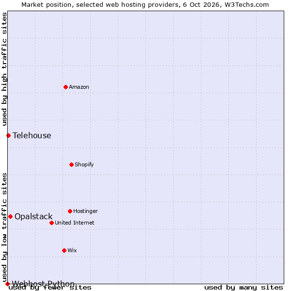 Market position of Opalstack vs. Telehouse vs. Webhost Python