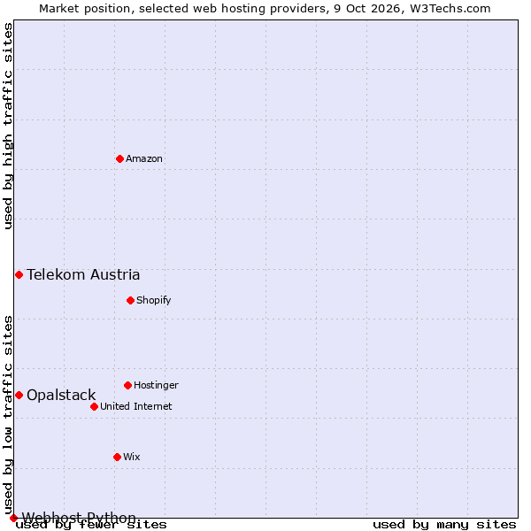 Market position of Telekom Austria vs. Opalstack vs. Webhost Python