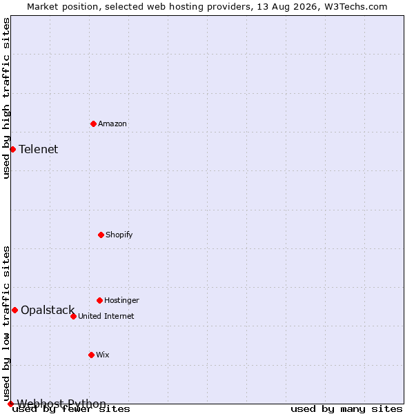 Market position of Opalstack vs. Telenet vs. Webhost Python