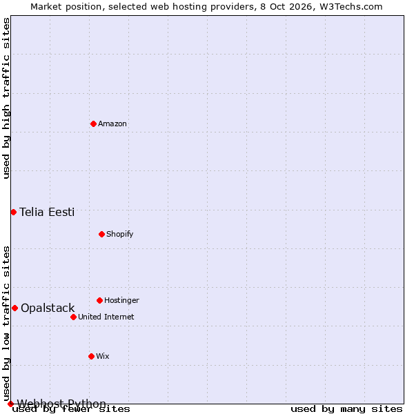 Market position of Opalstack vs. Telia Eesti vs. Webhost Python