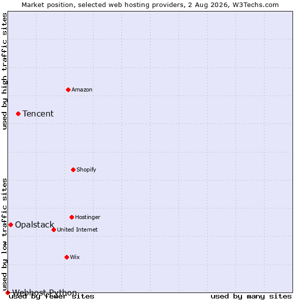 Market position of Tencent vs. Opalstack vs. Webhost Python
