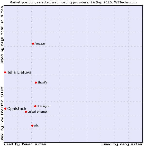 Market position of Opalstack vs. Telia Lietuva
