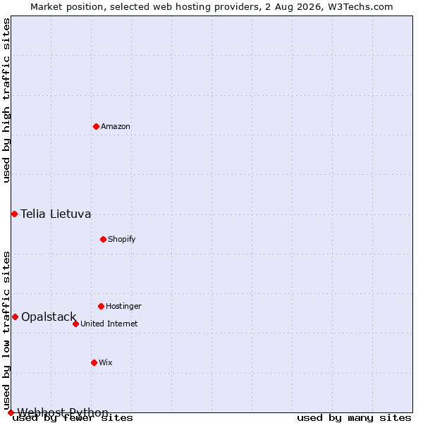 Market position of Opalstack vs. Telia Lietuva vs. Webhost Python
