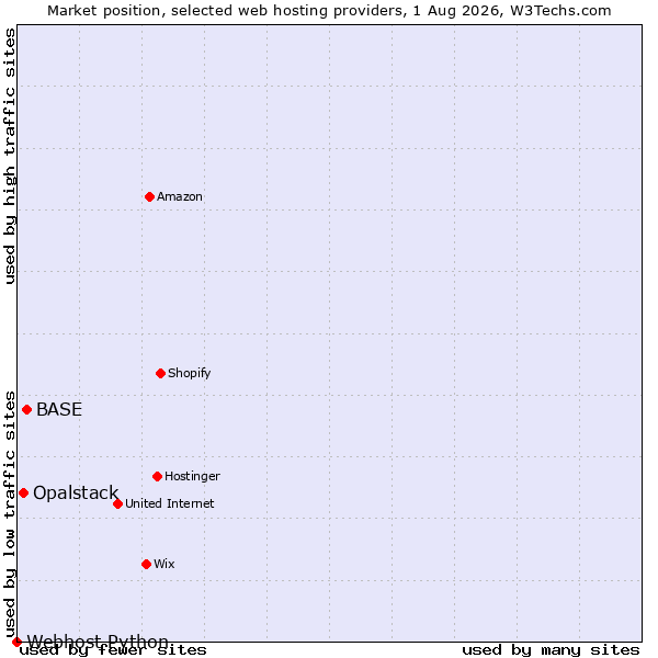 Market position of BASE vs. Opalstack vs. Webhost Python