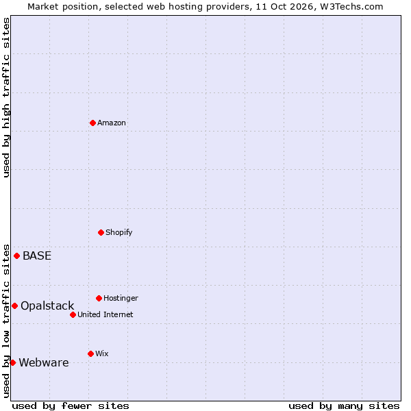 Market position of BASE vs. Opalstack vs. Webware