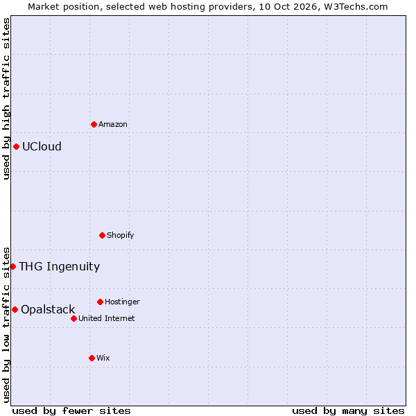 Market position of UCloud vs. Opalstack vs. THG Ingenuity