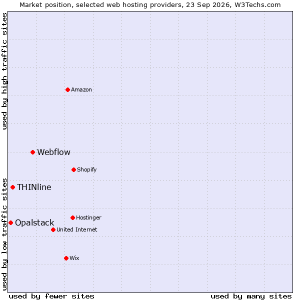 Market position of Webflow vs. THINline vs. Opalstack