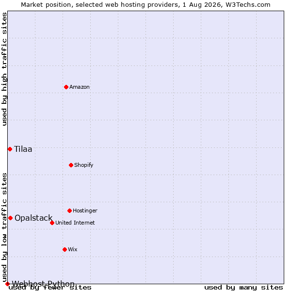 Market position of Opalstack vs. Tilaa vs. Webhost Python