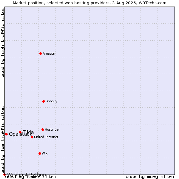Market position of Tilda vs. Opalstack vs. Webhost Python