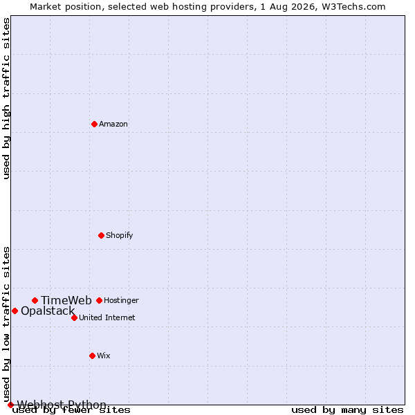 Market position of TimeWeb vs. Opalstack vs. Webhost Python