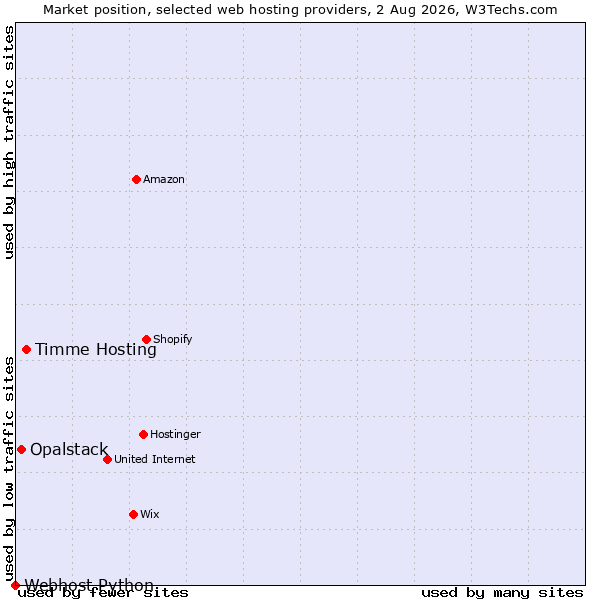 Market position of Timme Hosting vs. Opalstack vs. Webhost Python