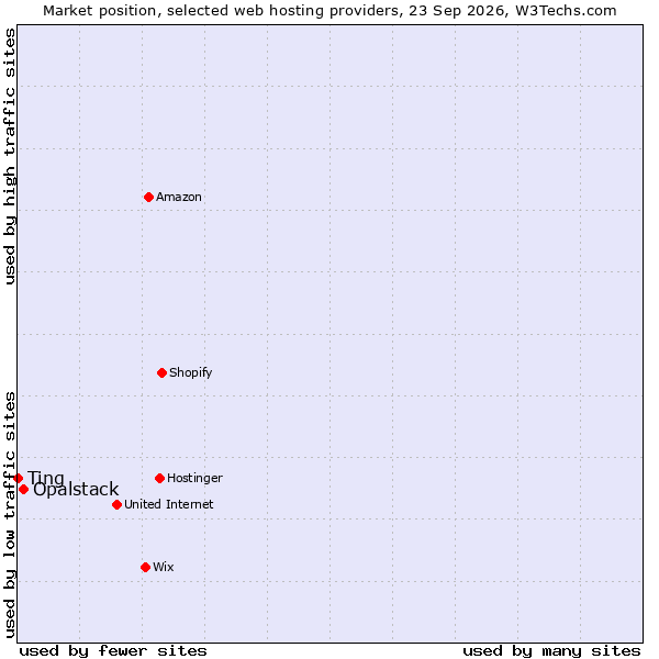 Market position of Opalstack vs. Ting